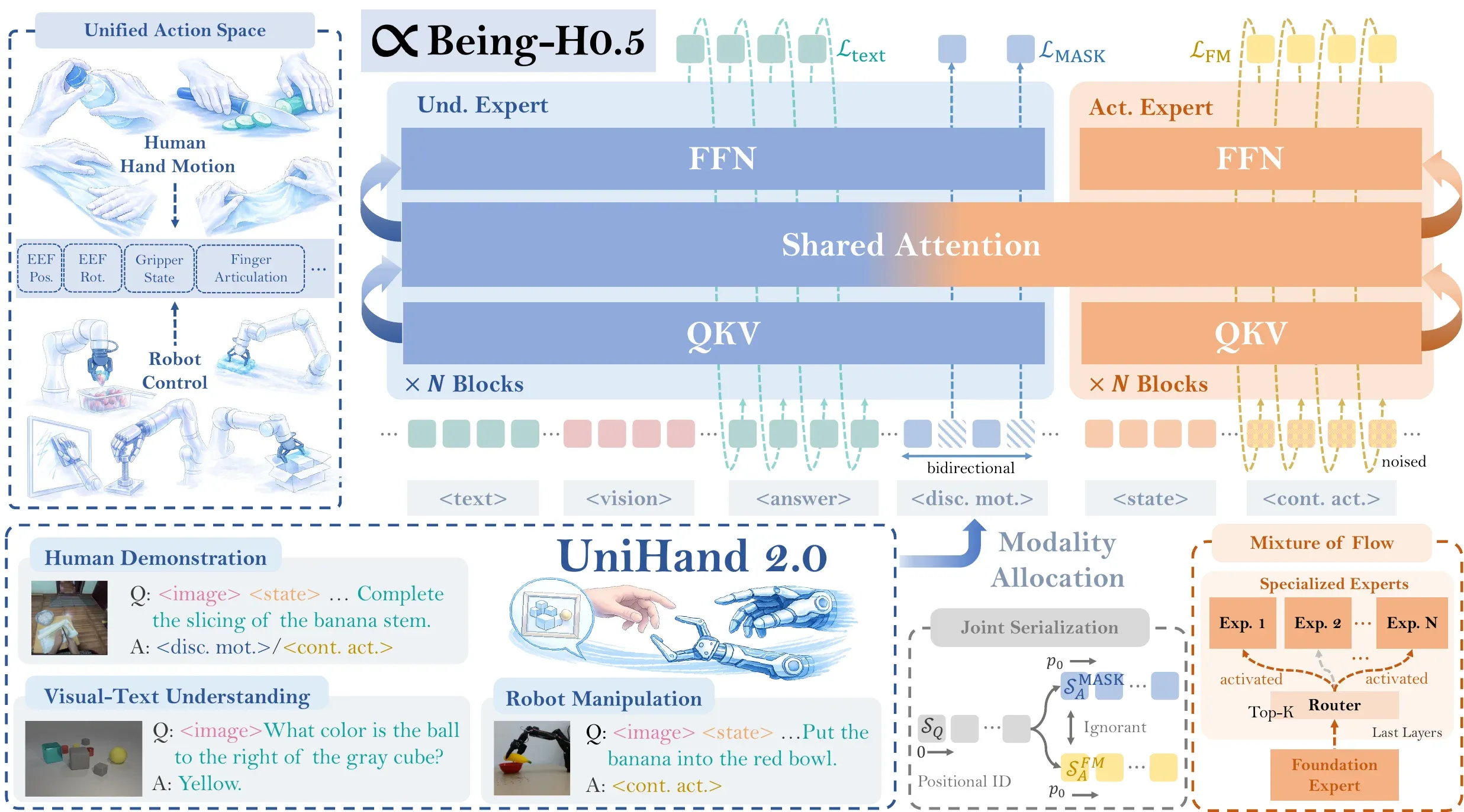 Overview of Being-H0.5 architecture