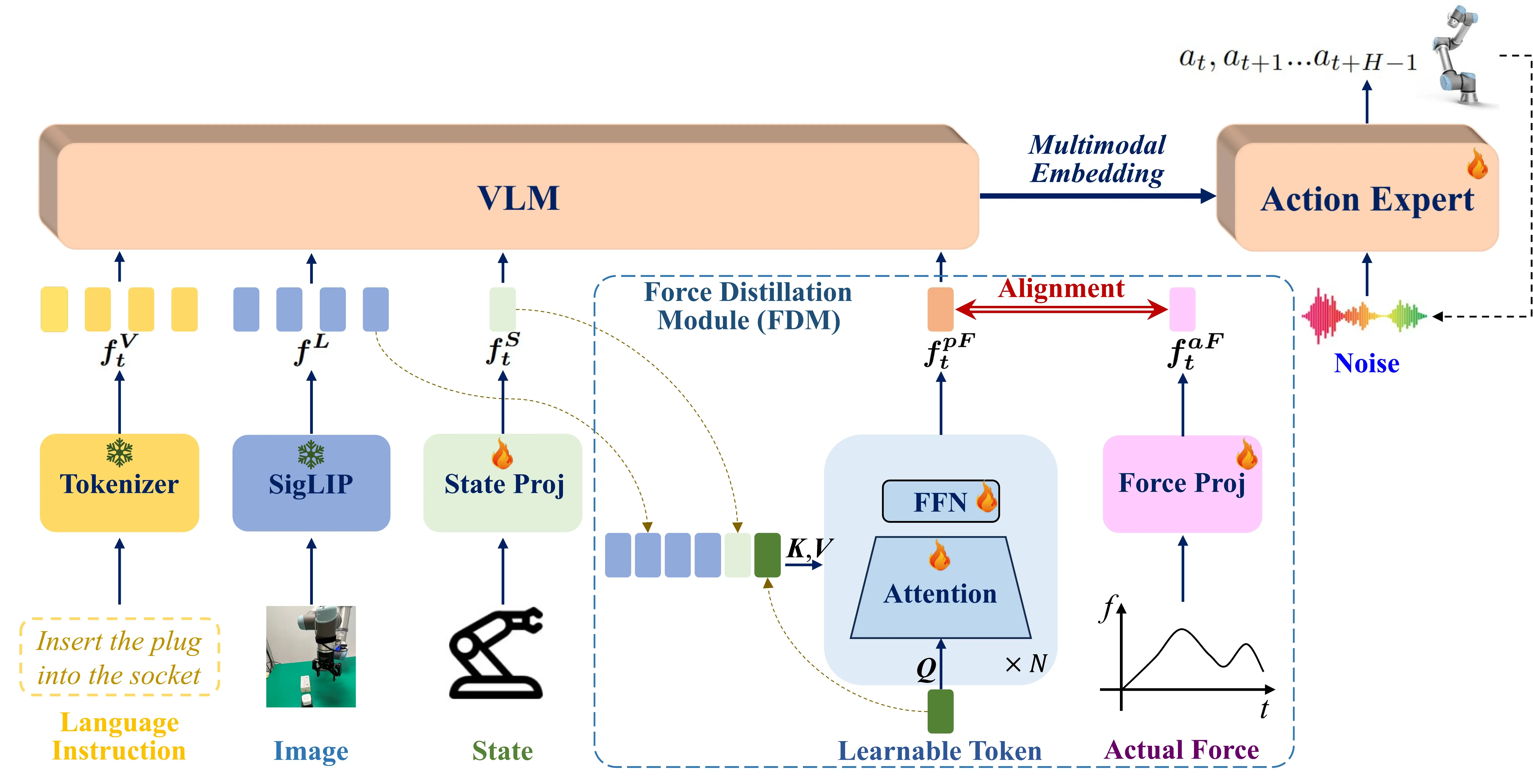 The overview of FD-VLA