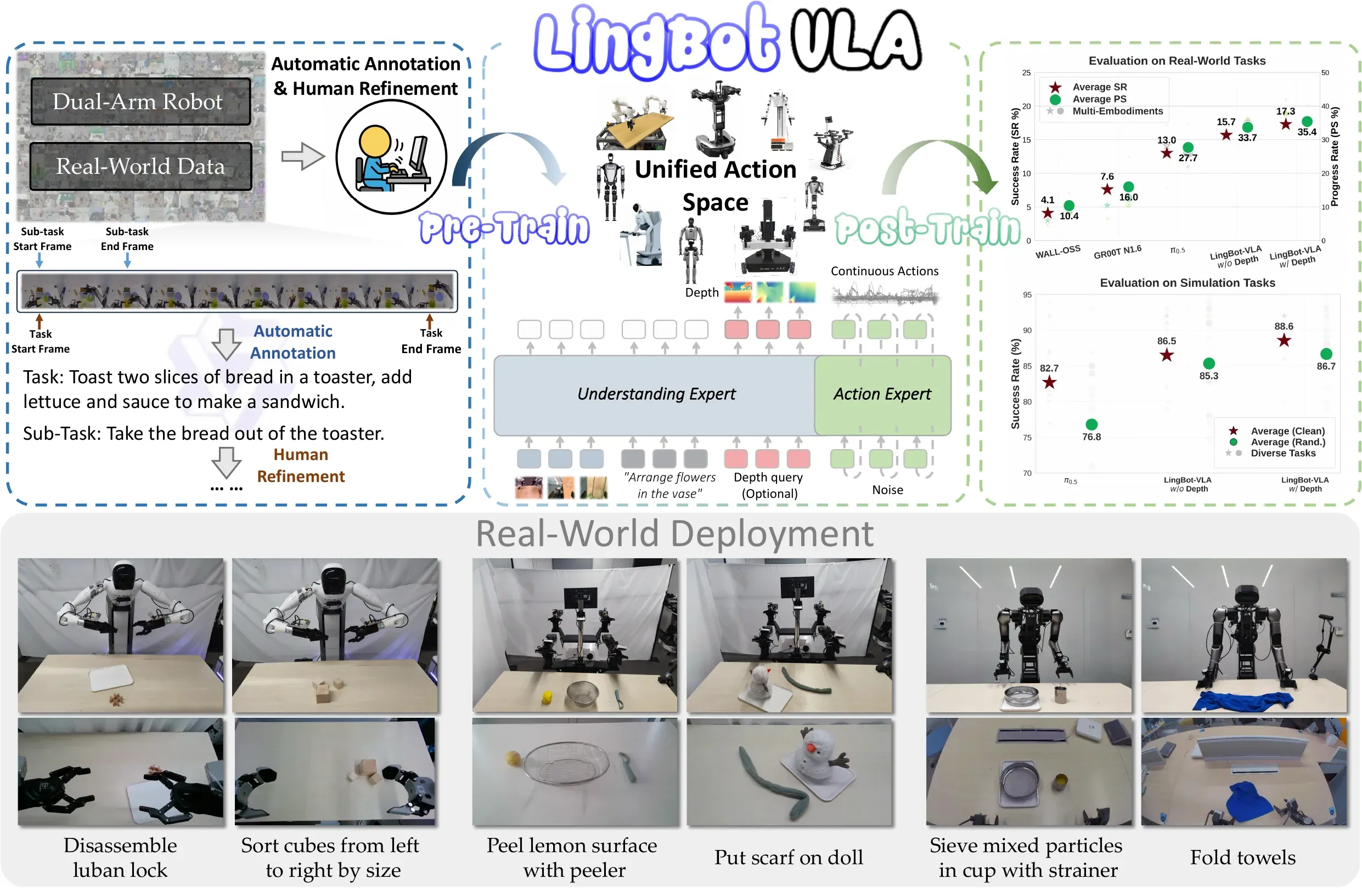 The overview of LingBot-VLA