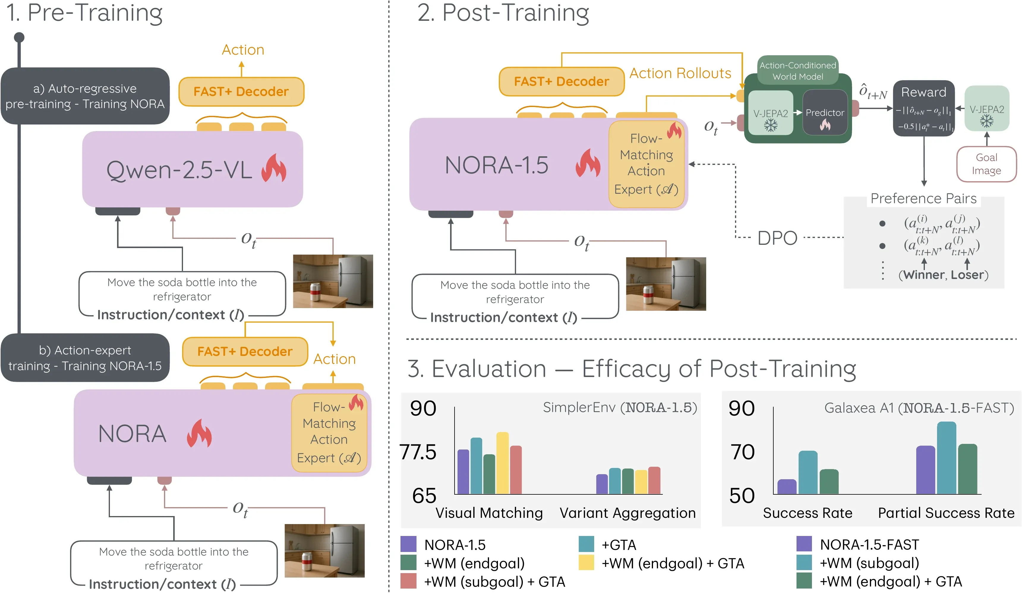 The pipeline of NORA-1.5