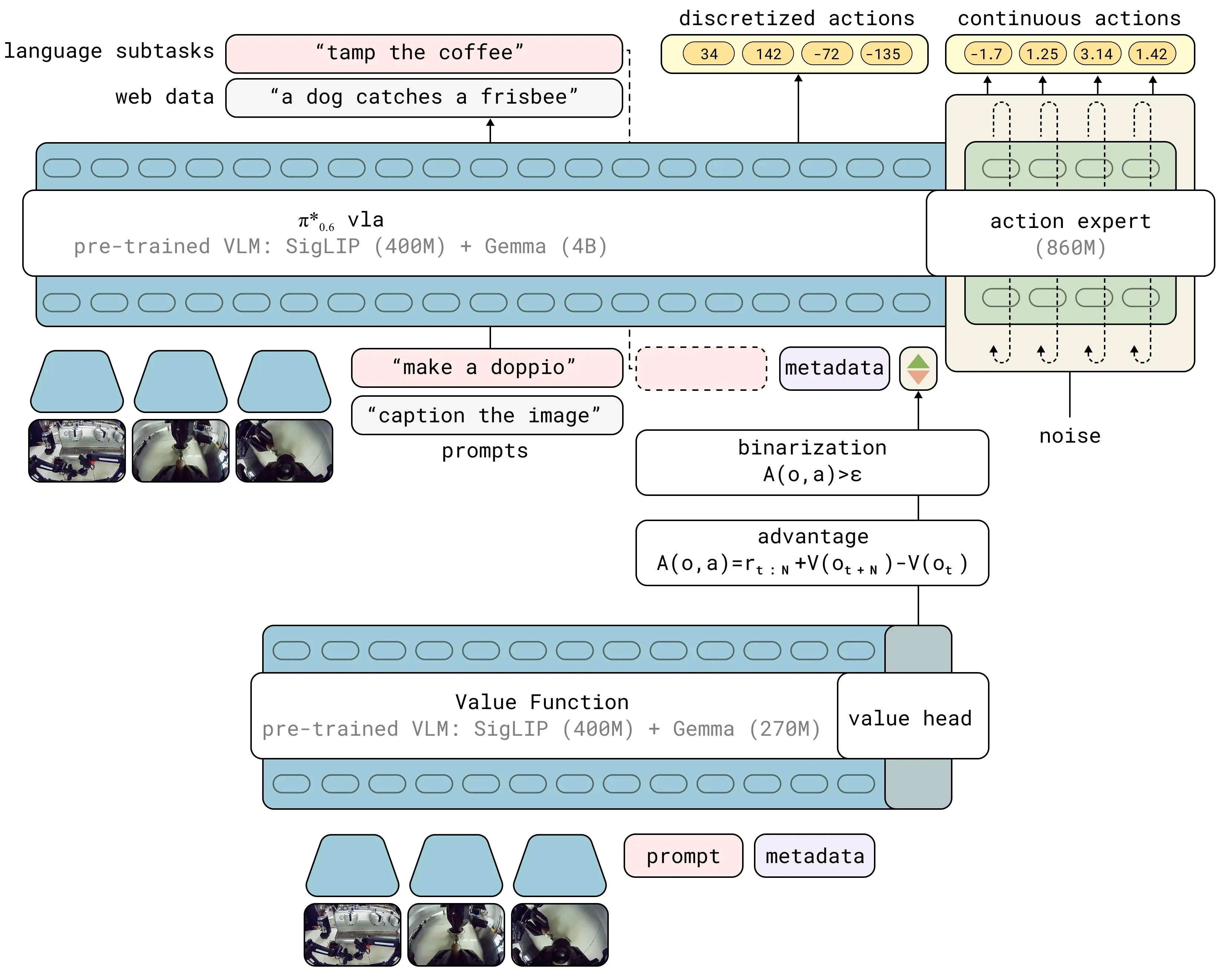 The model architecture of Pi0.6
